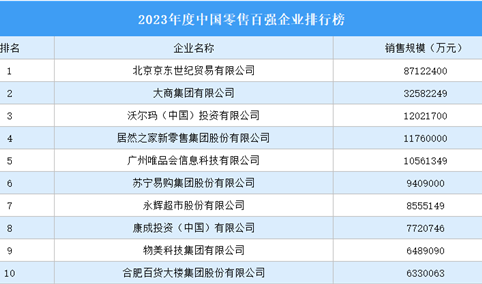 2023年度中国零售百强企业排行榜（附榜单）