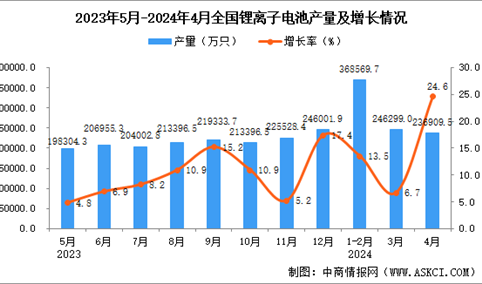 2024年4月全国锂离子电池产量数据统计分析