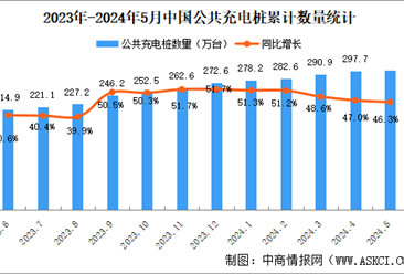 2024年5月全国充电桩运营情况：运营量同比增长46.3%（图）