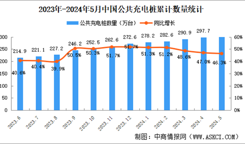 2024年5月全国充电桩运营情况：运营量同比增长46.3%（图）