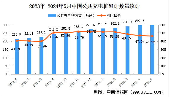 2024年5月全国充电桩运营情况：运营量同比增长46.3%（图）