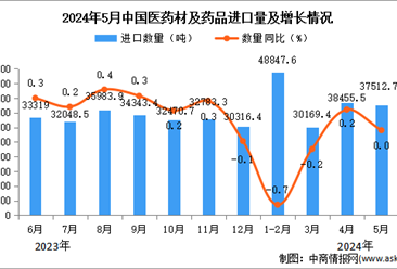 2024年5月中國醫藥材及藥品進口數據統計分析：進口金額同比下降0.1%