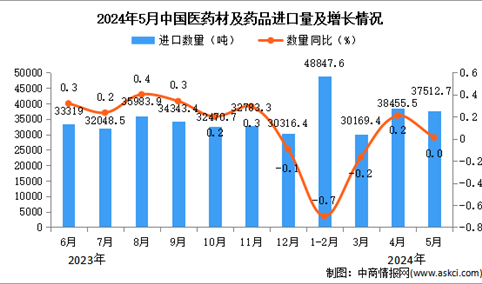 2024年5月中国医药材及药品进口数据统计分析：进口金额同比下降0.1%