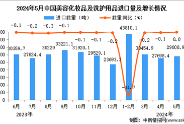 2024年5月中國美容化妝品及洗護用品進口數據統計分析：進口量29000.9噸