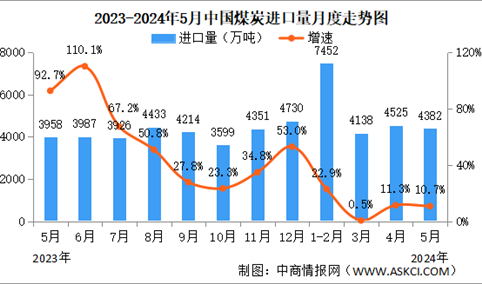 2024年5月中国能源生产情况：天然气和原油产量稳步增长