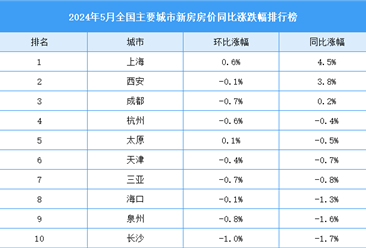 2024年5月全国新房房价涨跌排行榜：上海西安成都房价同比上涨（图）