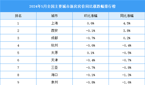 2024年5月全国新房房价涨跌排行榜：上海西安成都房价同比上涨（图）