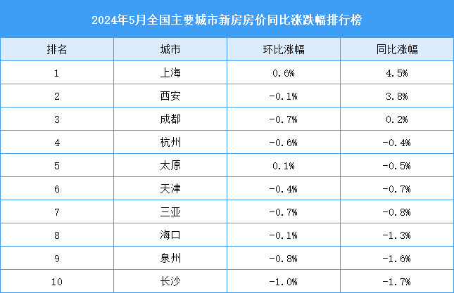 2024年5月全國(guó)新房房?jī)r(jià)漲跌排行榜：上海西安成都房?jī)r(jià)同比上漲（圖）