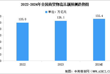 2024年全国社会物流总额及全国商贸物流总额预测分析（图）