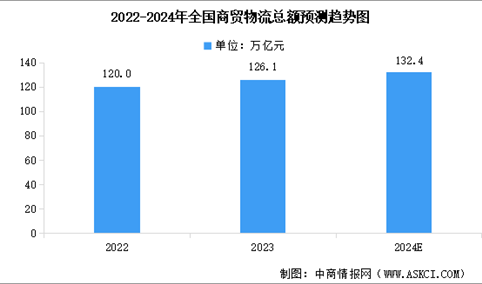 2024年全国社会物流总额及全国商贸物流总额预测分析（图）