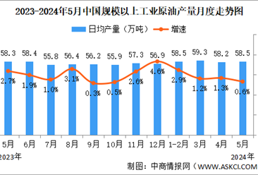 2024年5月中国天然气生产情况：产量同比增长3.2%（图）