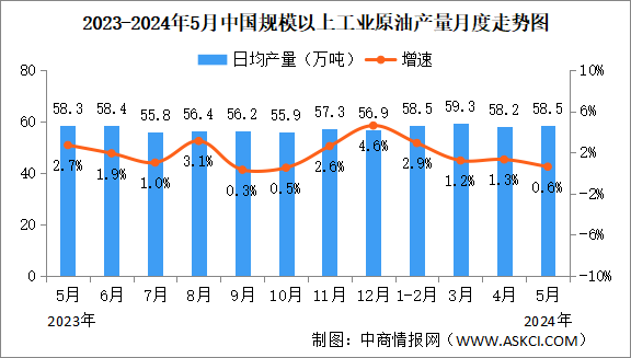 2024年5月中國(guó)天然氣生產(chǎn)情況：產(chǎn)量同比增長(zhǎng)3.2%（圖）