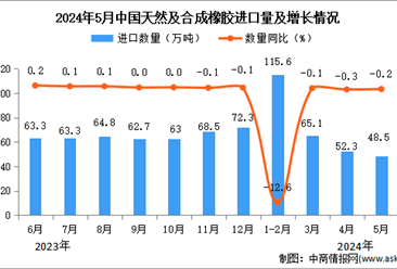 2024年5月中國天然及合成橡膠進口數據統計分析：進口量同比下降0.2%