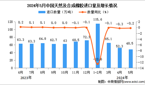 2024年5月中国天然及合成橡胶进口数据统计分析：进口量同比下降0.2%