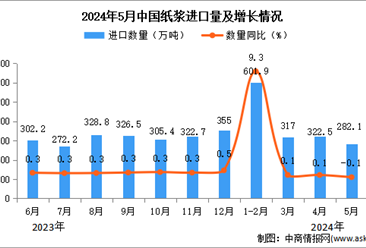 2024年5月中國紙漿進口數據統計分析：進口量282.1萬噸