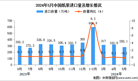 2024年5月中国纸浆进口数据统计分析：进口量282.1万吨