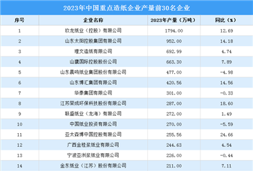2023年中国重点造纸企业产量TOP30企业排行榜（附榜单）
