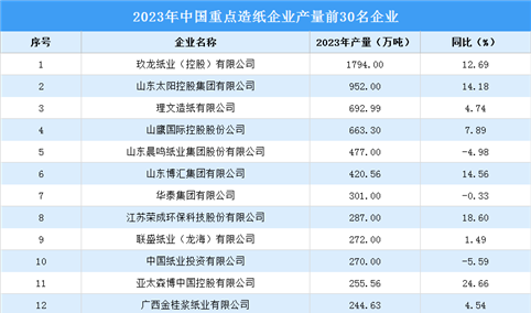 2023年中国重点造纸企业产量TOP30企业排行榜（附榜单）