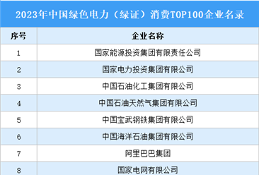 2023年中国绿色电力（绿证）消费TOP100企业名录发布：百企领跑绿色发展