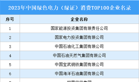 2023年中国绿色电力（绿证）消费TOP100企业名录发布：百企领跑绿色发展