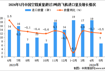 2024年4月中国空载重量超过2吨的飞机进口数据统计分析：累计进口量同比下降9%