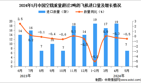 2024年4月中国空载重量超过2吨的飞机进口数据统计分析：累计进口量同比下降9%