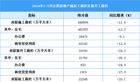 2024年1-5月全国房地产开发经营和销售情况（附图表）