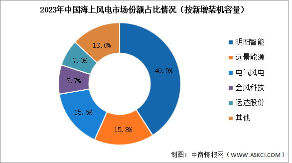 2024年中國海上風電新增裝機容量及競爭格局預測分析（圖）