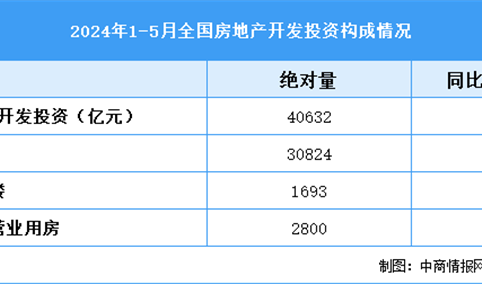 2024年1-5月全国房地产开发投资同比下降10.1%（附图表）