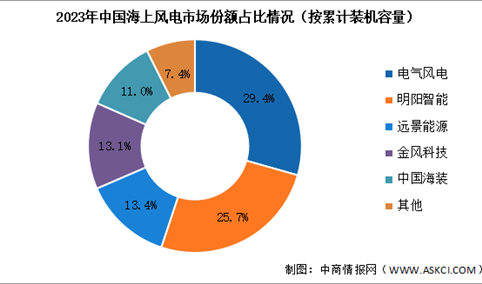 2024年中国海上风电累计装机容量及竞争格局预测分析（图）