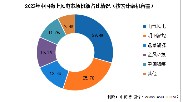 2024年中國海上風電累計裝機容量及競爭格局預測分析（圖）
