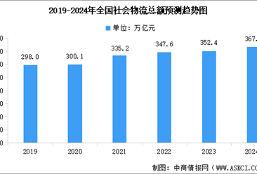 2024年全国社会物流总额及行业发展的驱动因素预测分析（图）