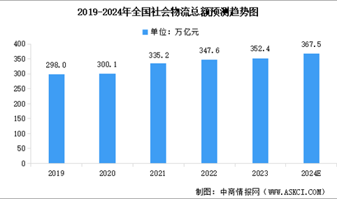 2024年全国社会物流总额及行业发展的驱动因素预测分析（图）