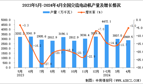 2024年4月全国交流电动机产量数据统计分析