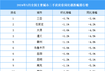 2024年5月全国二手房房价涨跌排行榜：广州深圳房价跌幅较大（图）