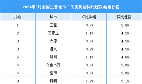 2024年5月全国二手房房价涨跌排行榜：广州深圳房价跌幅较大（图）