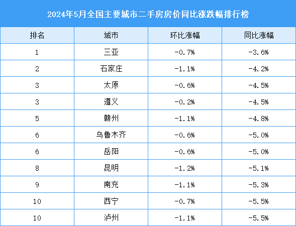 2024年5月全國(guó)二手房房?jī)r(jià)漲跌排行榜：廣州深圳房?jī)r(jià)跌幅較大（圖）