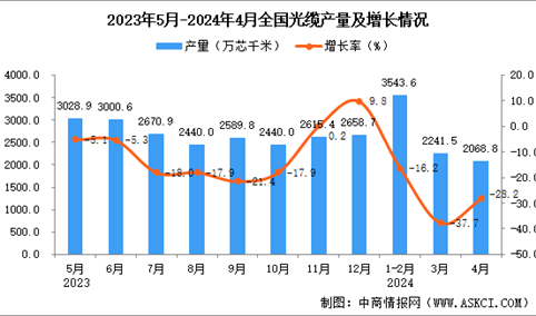 2024年4月全国光缆产量数据统计分析