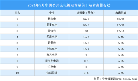 2024年5月中国公共充电桩运营量前十运营商排行榜（附榜单）