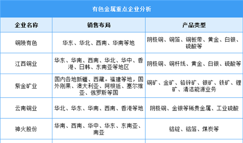 2024年中国有色金属产量及重点企业预测分析（图）