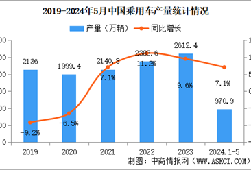 2024年5月中国乘用车产销情况：出口量同比增长22.1%（图）