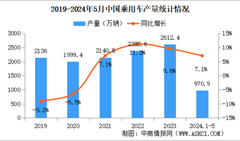 2024年5月中国乘用车产销情况：出口量同比增长22.1%（图）