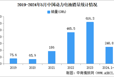 2024年5月中国动力电池产销情况：销量同比增长12.9%（图）