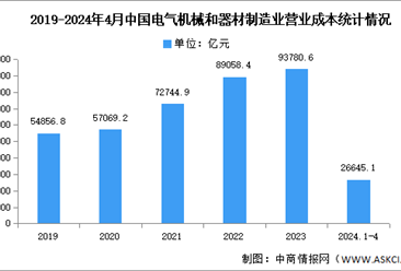 2024年1-4月中国电气机械和器材制造业营业收入及成本分析（图）