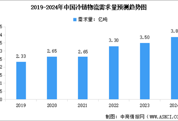 2024年中国冷链物流市场规模及需求量预测分析（图）