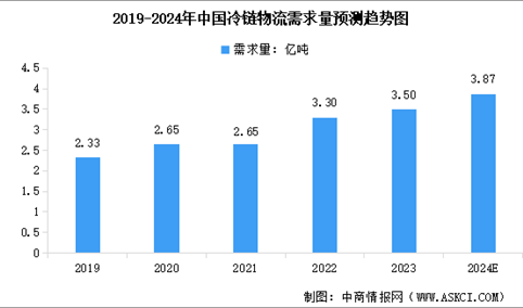 2024年中国冷链物流市场规模及需求量预测分析（图）