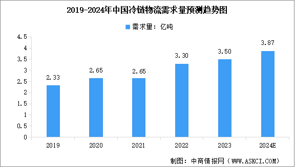 2024年中國冷鏈物流市場規模及需求量預測分析（圖）