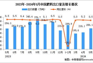 2024年5月中國肥料出口數據統計分析：出口量259.1萬噸