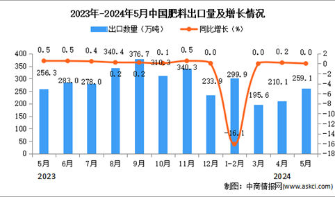 2024年5月中国肥料出口数据统计分析：出口量259.1万吨