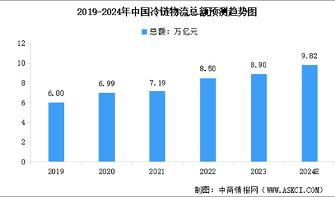 2024年中国冷链物流总额及市场规模预测分析（图）